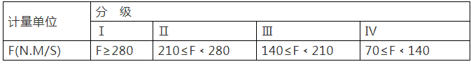 重點！幕墻窗性能知識點