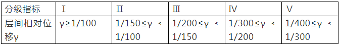 重點！幕墻窗性能知識點