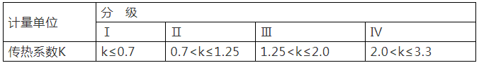 重點！幕墻窗性能知識點