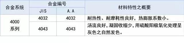 4000系列的鋁板屬于含硅量較高的系列。