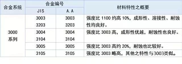 　3000系列鋁棒是由錳元素為主要成分。