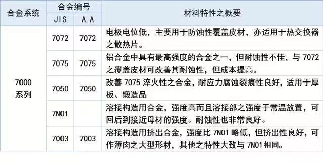 7000系列鋁合金代表7075，屬于超硬鋁合金