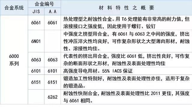 6000系列鋁合金適用于對抗腐蝕性、氧化性要求高的應(yīng)用。